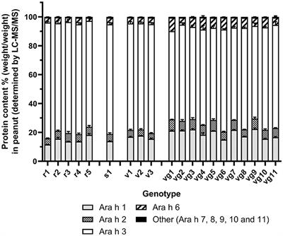 Determination of Allergen Levels, Isoforms, and Their Hydroxyproline Modifications Among Peanut Genotypes by Mass Spectrometry